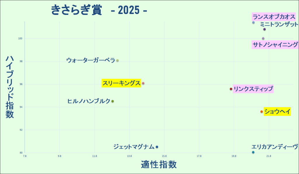 2025　きさらぎ賞　マトリクス　結果